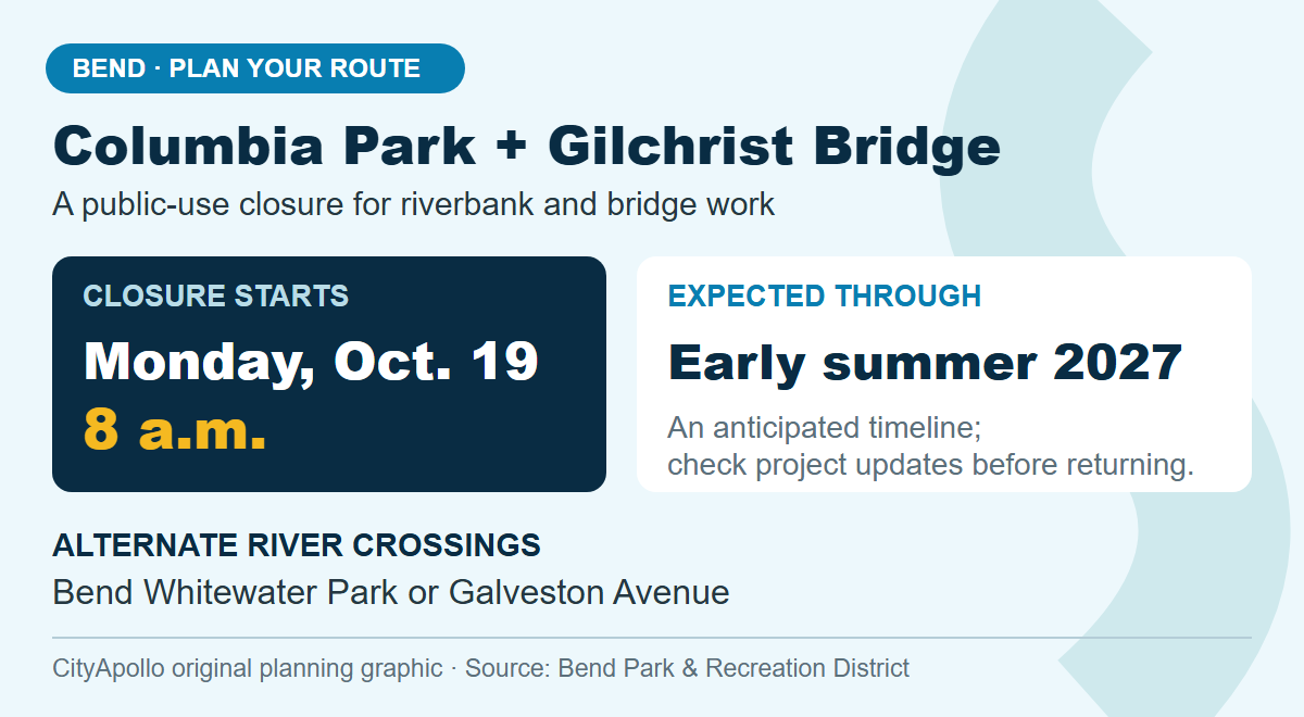 Columbia Park and Gilchrist Bridge close Monday, October 19 at 8 a.m.; expected through early summer 2027. Alternate crossings: Bend Whitewater Park or Galveston Avenue.