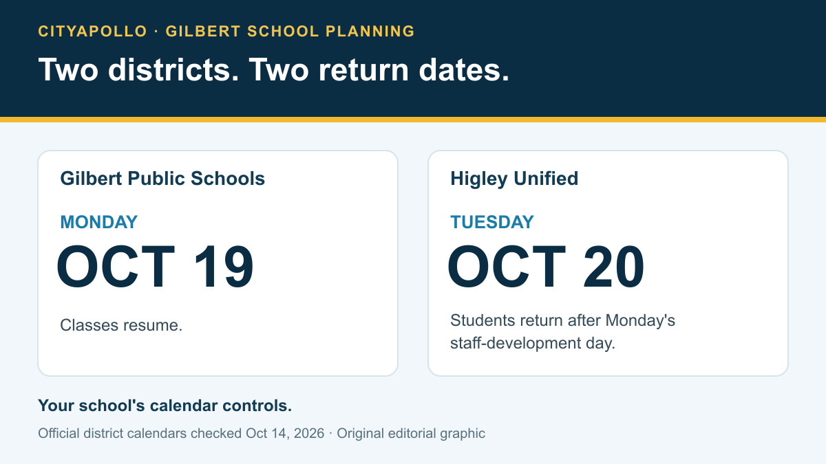 Gilbert Public Schools returns Monday, October 19; Higley Unified students return Tuesday, October 20, 2026. Your school calendar controls.