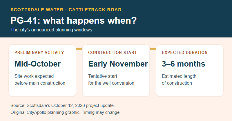Original PG-41 planning graphic: preliminary site activity expected mid-October; construction tentatively early November; estimated duration three to six months.
